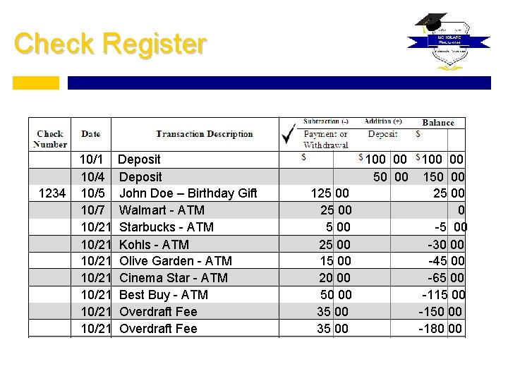 Check Register 1234 10/1 10/4 10/5 10/7 10/21 10/21 Deposit John Doe – Birthday