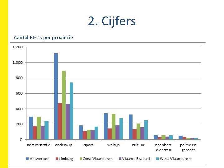 2. Cijfers Aantal EPC’s per provincie 