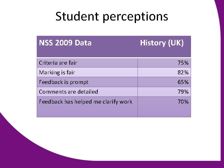 Student perceptions NSS 2009 Data History (UK) Criteria are fair 75% Marking is fair