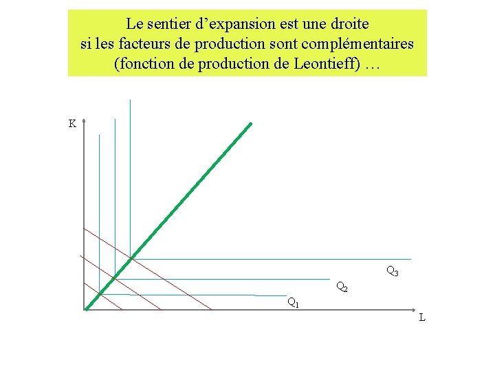 La combinaison des facteurs de production L LA