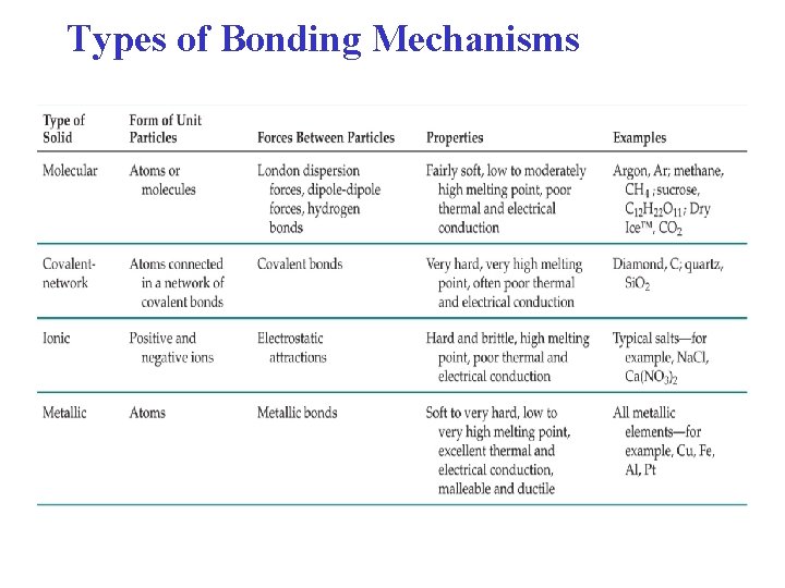 Types of Bonding Mechanisms 