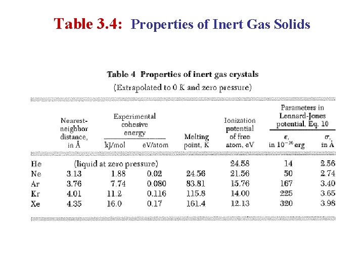 Table 3. 4: Properties of Inert Gas Solids 