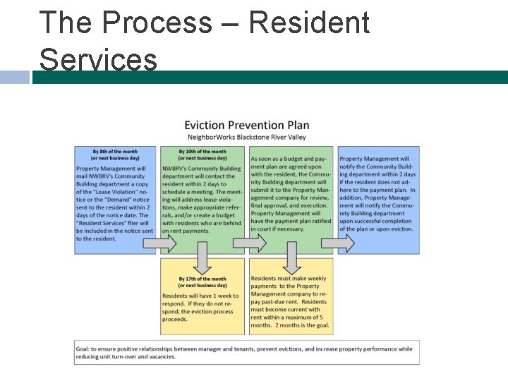 The Process – Resident Services 