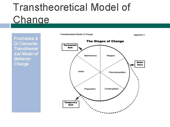 Transtheoretical Model of Change Prochaska & Di Clemente: Transtheoret ical Model of Behavior Change