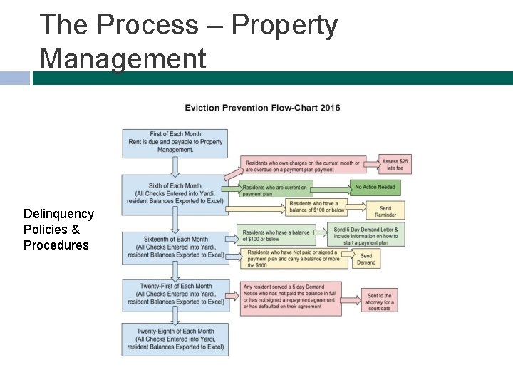 The Process – Property Management Delinquency Policies & Procedures 