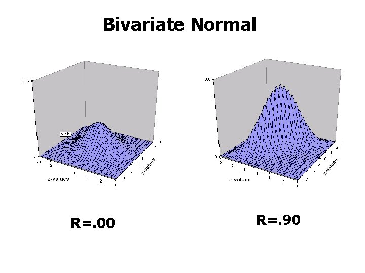 Bivariate Normal R=. 00 R=. 90 