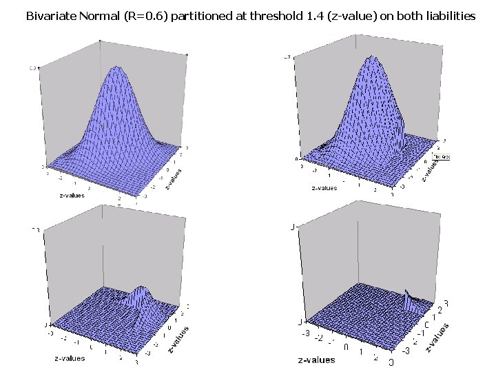 Bivariate Normal (R=0. 6) partitioned at threshold 1. 4 (z-value) on both liabilities 