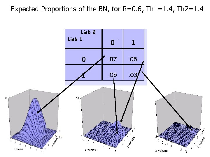Expected Proportions of the BN, for R=0. 6, Th 1=1. 4, Th 2=1. 4