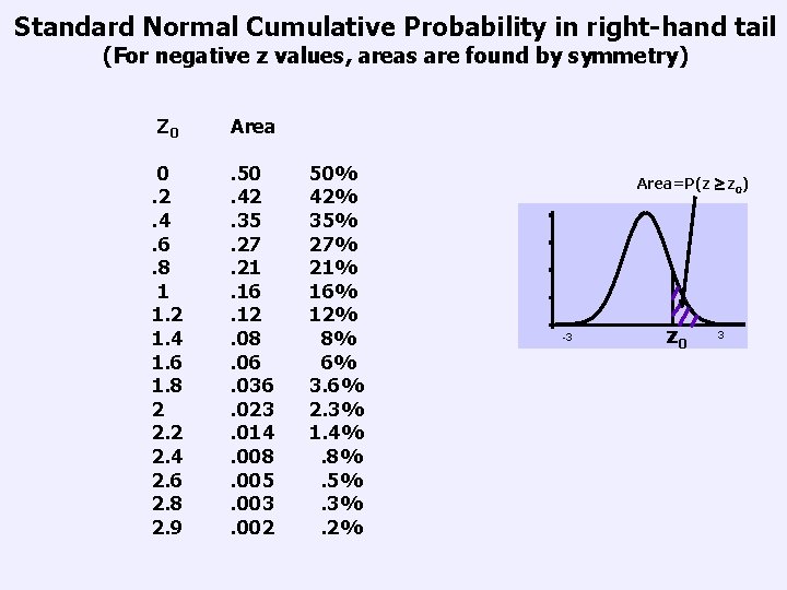 Standard Normal Cumulative Probability in right-hand tail (For negative z values, areas are found