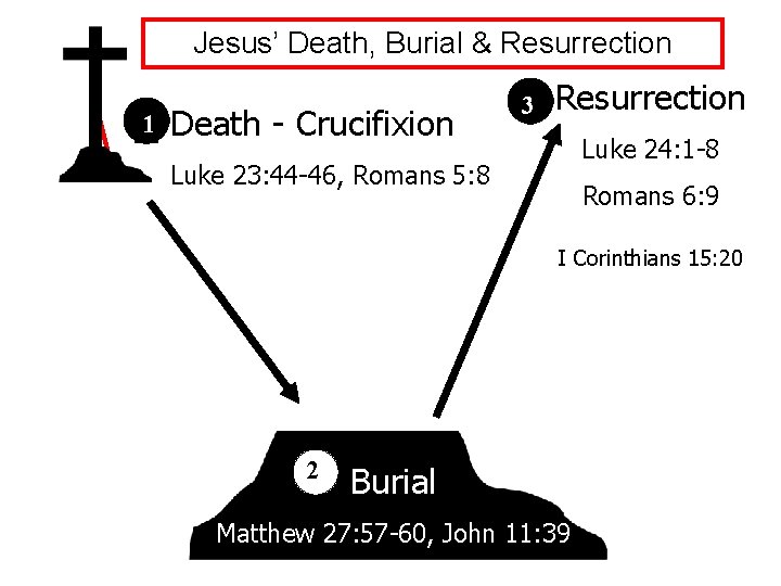 Jesus’ Death, Burial & Resurrection 1 Death - Crucifixion 3 Resurrection Luke 24: 1