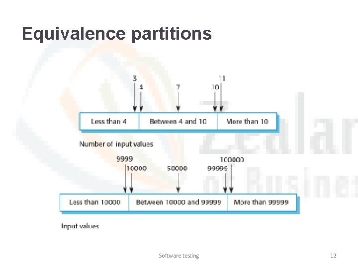 Equivalence partitions Software testing 12 