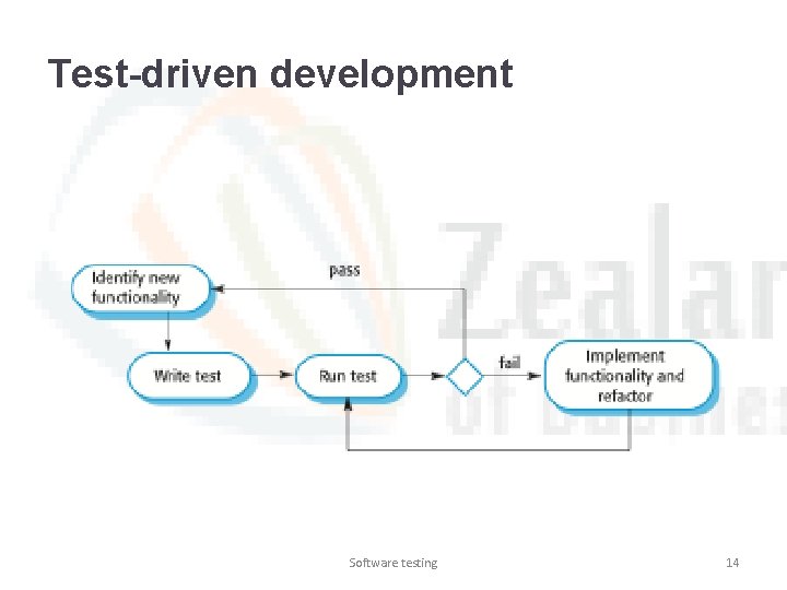 Test-driven development Software testing 14 