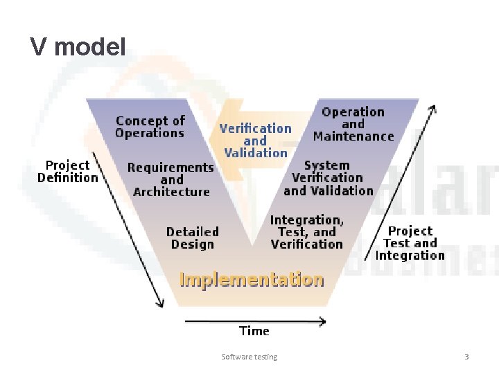 V model Software testing 3 