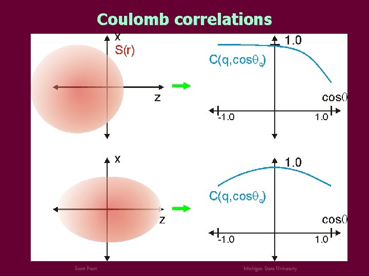 Coulomb correlations Scott Pratt Michigan State University 