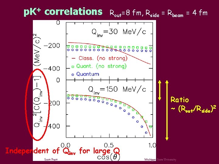p. K+ correlations Rout=8 fm, Rside = Rbeam = 4 fm Ratio ~ (Rout/Rside)2
