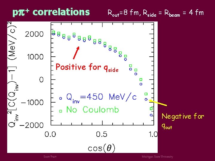pp+ correlations Rout=8 fm, Rside = Rbeam = 4 fm Positive for qside Negative