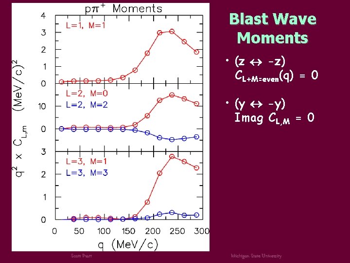 Blast Wave Moments • (z -z) CL+M=even(q) = 0 • (y -y) Imag CL,