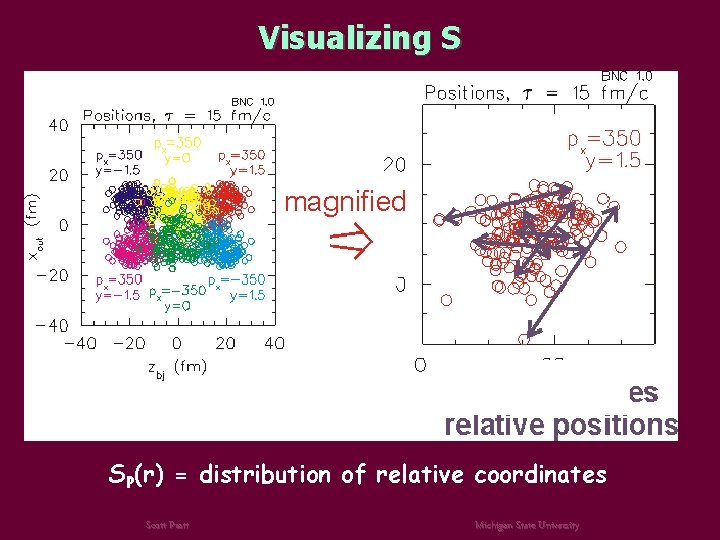 Visualizing S SP(r) = distribution of relative coordinates Scott Pratt Michigan State University 