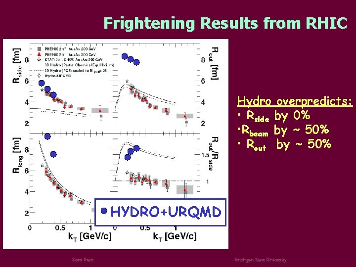 Frightening Results from RHIC Hydro overpredicts: • Rside by 0% • Rbeam by ~
