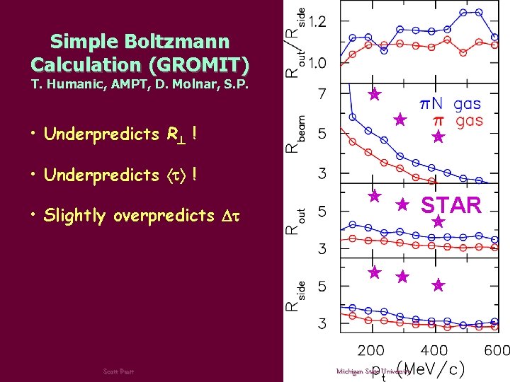 Simple Boltzmann Calculation (GROMIT) T. Humanic, AMPT, D. Molnar, S. P. • Underpredicts R