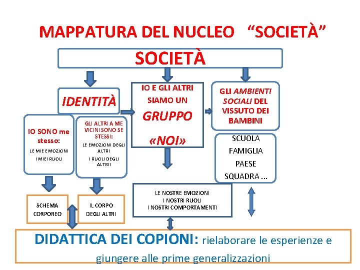 MAPPATURA DEL NUCLEO “SOCIETÀ” SOCIETÀ IDENTITÀ IO SONO me stesso: LE MIE EMOZIONI I