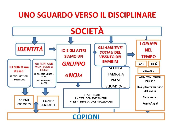 UNO SGUARDO VERSO IL DISCIPLINARE SOCIETÀ IDENTITÀ IO SONO me stesso: LE MIE EMOZIONI