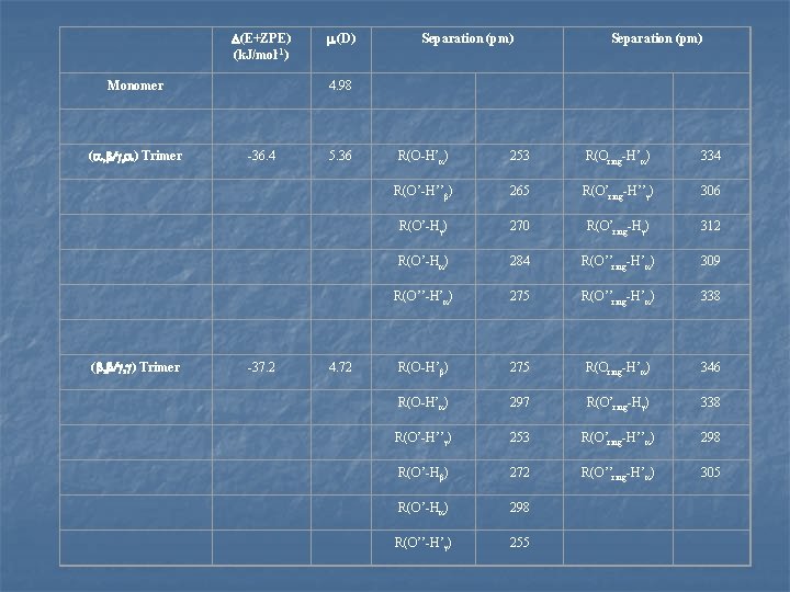 D(E+ZPE) (k. J/mol-1) Monomer (a, b/g, a) Trimer (b, b/g, g) Trimer m (D)