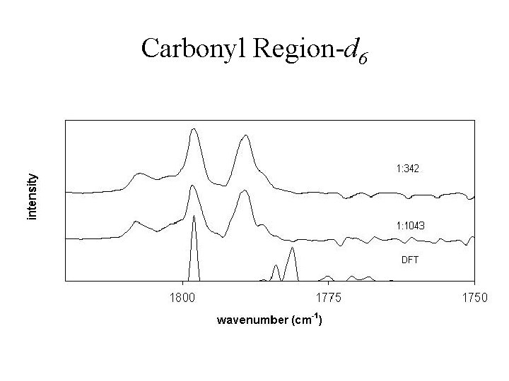 Carbonyl Region-d 6 