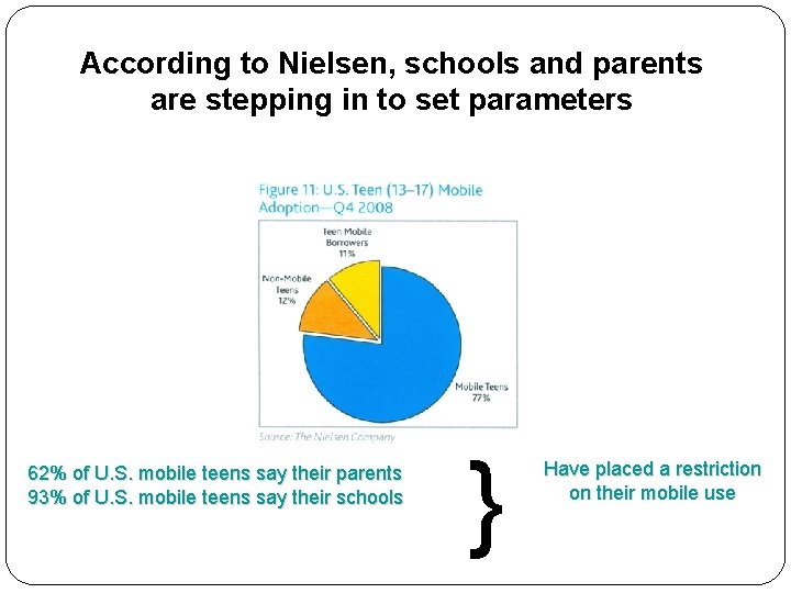 According to Nielsen, schools and parents are stepping in to set parameters 62% of