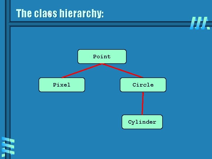 The class hierarchy: Point Pixel Circle Cylinder 