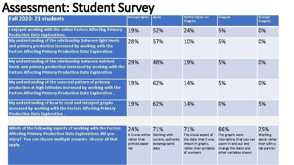 Assessment: Student Survey Fall 2020: 21 students Strongly Agree Neither Agree nor Disagree Strongly