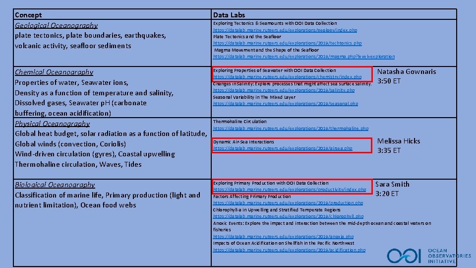 Concept Geological Oceanography plate tectonics, plate boundaries, earthquakes, volcanic activity, seafloor sediments Data Labs