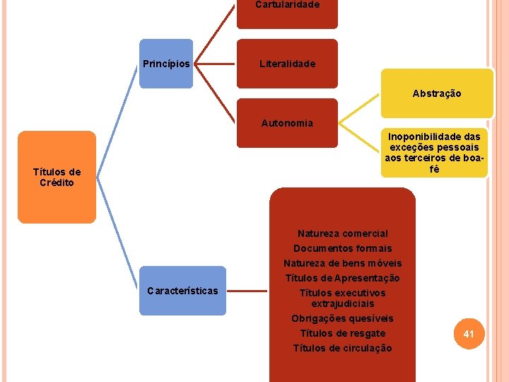 Cartularidade Princípios Literalidade Abstração Autonomia Inoponibilidade das exceções pessoais aos terceiros de boafé Títulos