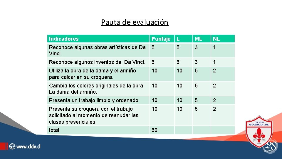 Actividad. APauta de evaluación Indicadores Puntaje L ML NL Reconoce algunas obras artísticas de