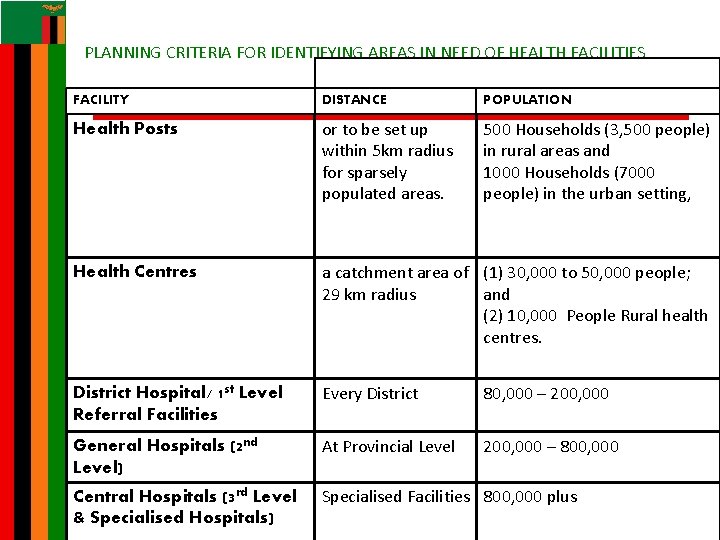 PLANNING CRITERIA FOR IDENTIFYING AREAS IN NEED OF HEALTH FACILITIES FACILITY DISTANCE POPULATION Health