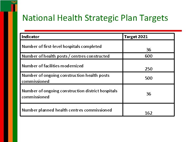 National Health Strategic Plan Targets Indicator Number of first-level hospitals completed Number of health