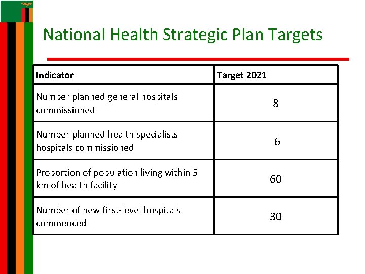 National Health Strategic Plan Targets Indicator Target 2021 Number planned general hospitals commissioned 8