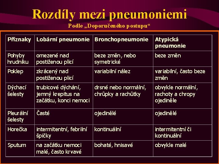 Rozdíly mezi pneumoniemi Podle „Doporučeného postupu“ Příznaky Lobární pneumonie Bronchopneumonie Atypická pneumonie Pohyby hrudníku