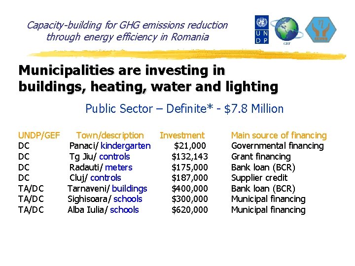 Capacity-building for GHG emissions reduction through energy efficiency in Romania Municipalities are investing in