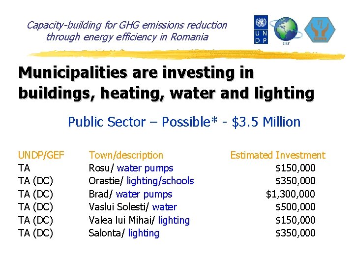 Capacity-building for GHG emissions reduction through energy efficiency in Romania Municipalities are investing in