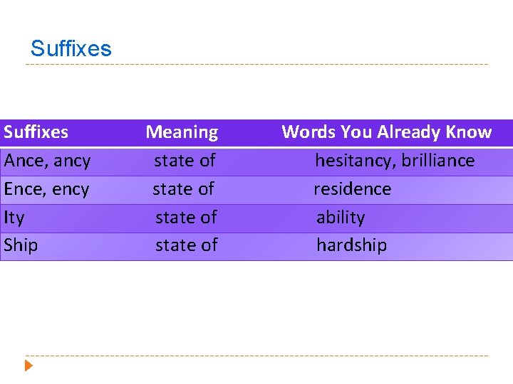 Suffixes Ance, ancy Ence, ency Ity Ship Meaning state of Words You Already Know