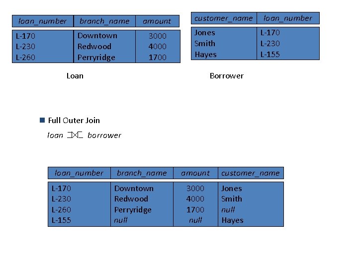 loan_number branch_name Downtown Redwood Perryridge L-170 L-230 L-260 amount 3000 4000 1700 customer_name Jones