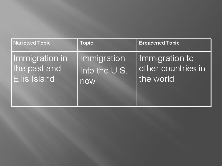 Narrowed Topic Broadened Topic Immigration in the past and Ellis Island Immigration Into the