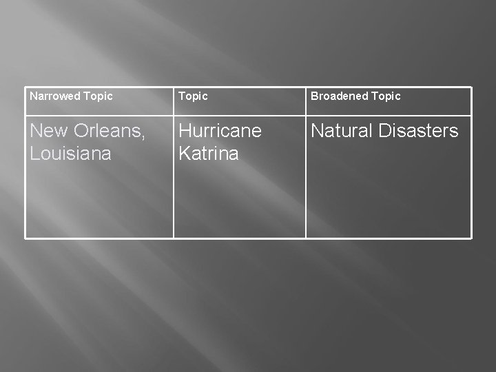Narrowed Topic Broadened Topic New Orleans, Louisiana Hurricane Katrina Natural Disasters 