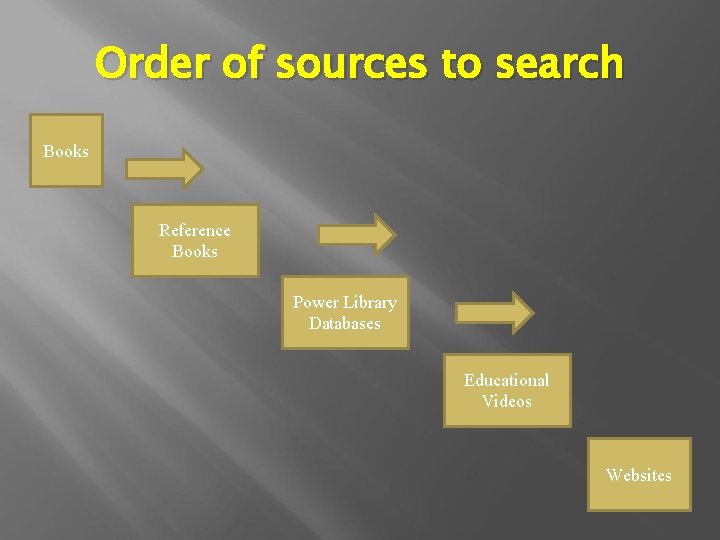 Order of sources to search Books Reference Books Power Library Databases Educational Videos Websites