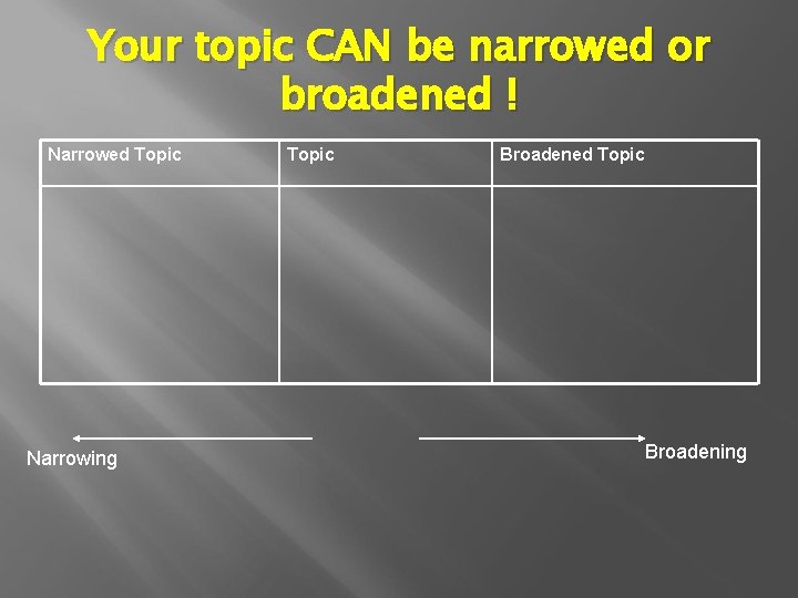 Your topic CAN be narrowed or broadened ! Narrowed Topic Narrowing Topic Broadened Topic