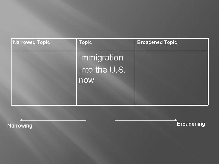 Narrowed Topic Broadened Topic Immigration Into the U. S. now Narrowing Broadening 