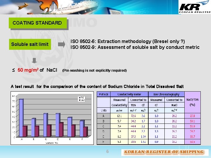 COATING STANDARD Soluble salt limit ≤ 50 mg/m 2 of Na. Cl ISO 8502