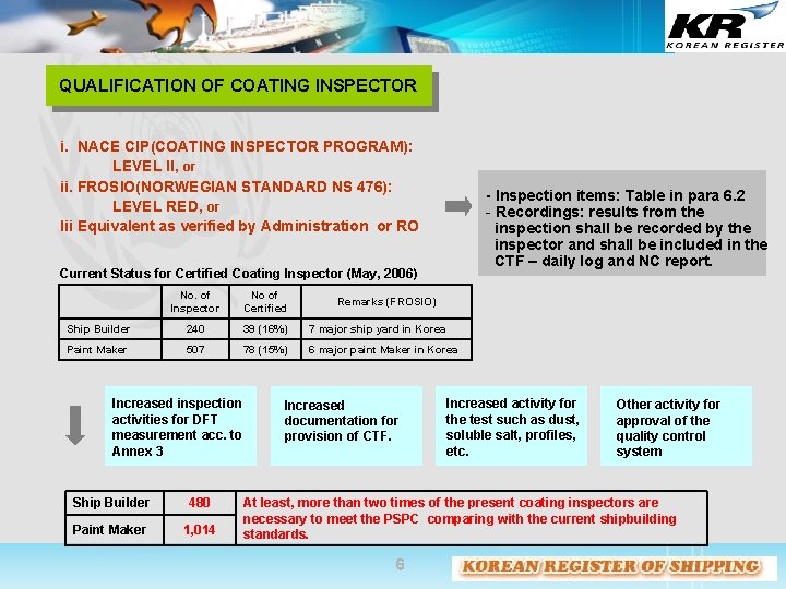 QUALIFICATION OF COATING INSPECTOR i. NACE CIP(COATING INSPECTOR PROGRAM): LEVEL II, or ii. FROSIO(NORWEGIAN