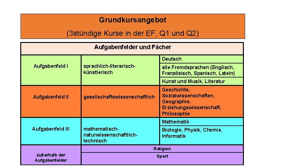 Grundkursangebot (3 stündige Kurse in der EF, Q 1 und Q 2) Aufgabenfelder und